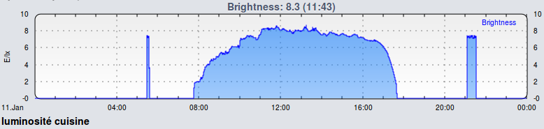 FHEM graph of the squeezebox light sensor